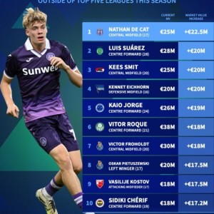 本赛季五大联赛外球员身价涨幅榜：德卡特+2250万欧居首